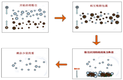 Dry fog dust suppression system1